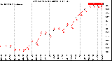 Milwaukee Weather Dew Point<br>(24 Hours)