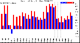 Milwaukee Weather Dew Point<br>Daily High/Low