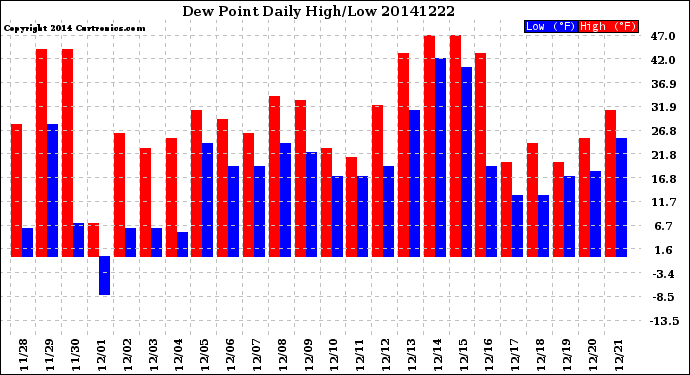 Milwaukee Weather Dew Point<br>Daily High/Low