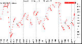 Milwaukee Weather Dew Point<br>Daily High