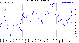 Milwaukee Weather Dew Point<br>Daily Low