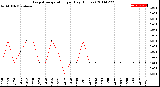 Milwaukee Weather Evapotranspiration<br>per Day (Inches)