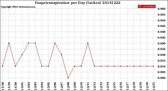 Milwaukee Weather Evapotranspiration<br>per Day (Inches)