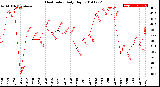 Milwaukee Weather Heat Index<br>Daily High