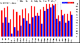 Milwaukee Weather Outdoor Humidity<br>Daily High/Low