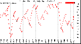 Milwaukee Weather Outdoor Humidity<br>Daily High