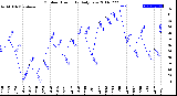 Milwaukee Weather Outdoor Humidity<br>Daily Low