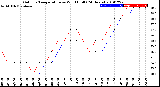 Milwaukee Weather Outdoor Temperature<br>vs Wind Chill<br>(24 Hours)