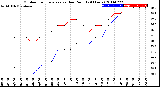 Milwaukee Weather Outdoor Temperature<br>vs Dew Point<br>(24 Hours)