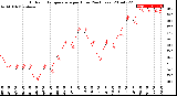 Milwaukee Weather Outdoor Temperature<br>per Hour<br>(24 Hours)