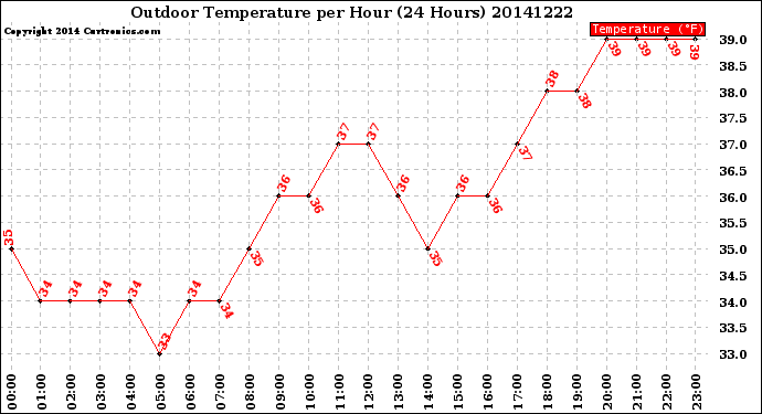 Milwaukee Weather Outdoor Temperature<br>per Hour<br>(24 Hours)