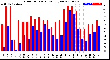 Milwaukee Weather Outdoor Temperature<br>Daily High/Low