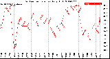 Milwaukee Weather Outdoor Temperature<br>Daily High