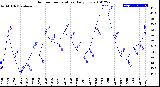 Milwaukee Weather Outdoor Temperature<br>Daily Low