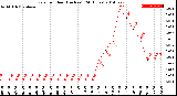 Milwaukee Weather Rain<br>per Hour<br>(Inches)<br>(24 Hours)