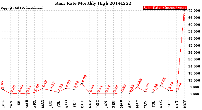 Milwaukee Weather Rain Rate<br>Monthly High