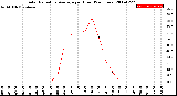 Milwaukee Weather Solar Radiation Average<br>per Hour<br>(24 Hours)