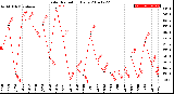 Milwaukee Weather Solar Radiation<br>Daily