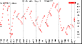 Milwaukee Weather THSW Index<br>Daily High