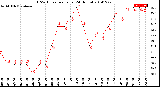 Milwaukee Weather THSW Index<br>per Hour<br>(24 Hours)