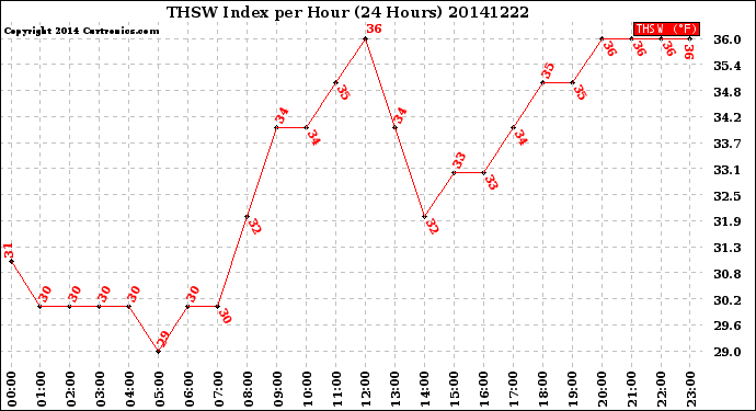 Milwaukee Weather THSW Index<br>per Hour<br>(24 Hours)