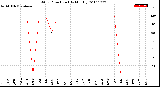 Milwaukee Weather Wind Direction<br>(By Month)