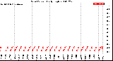 Milwaukee Weather Wind Speed<br>Daily High