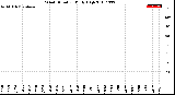 Milwaukee Weather Wind Direction<br>Daily High