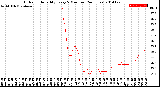 Milwaukee Weather Outdoor Humidity<br>Every 5 Minutes<br>(24 Hours)