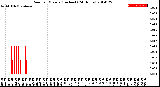 Milwaukee Weather Rain<br>per Minute<br>(Inches)<br>(24 Hours)