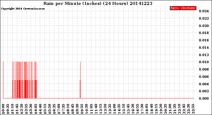 Milwaukee Weather Rain<br>per Minute<br>(Inches)<br>(24 Hours)