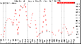 Milwaukee Weather Solar Radiation<br>Avg per Day W/m2/minute