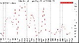 Milwaukee Weather Solar Radiation<br>per Day KW/m2