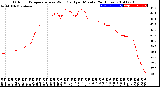 Milwaukee Weather Outdoor Temperature<br>vs Wind Chill<br>per Minute<br>(24 Hours)