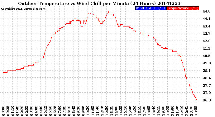 Milwaukee Weather Outdoor Temperature<br>vs Wind Chill<br>per Minute<br>(24 Hours)