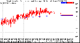 Milwaukee Weather Wind Direction<br>Normalized and Average<br>(24 Hours) (New)