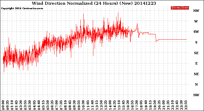 Milwaukee Weather Wind Direction<br>Normalized<br>(24 Hours) (New)