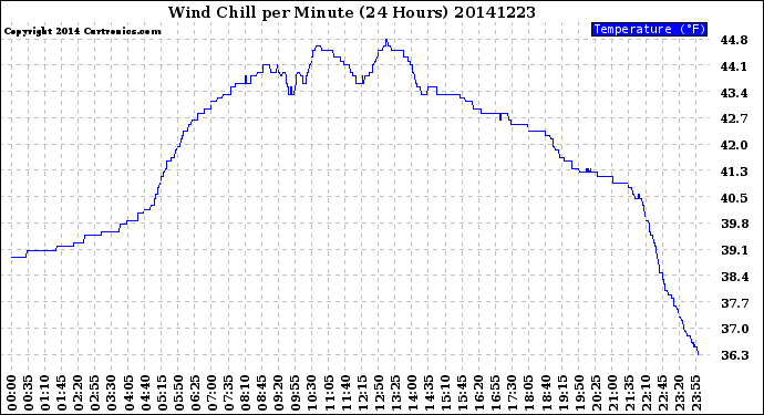 Milwaukee Weather Wind Chill<br>per Minute<br>(24 Hours)