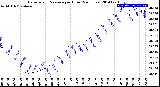 Milwaukee Weather Barometric Pressure<br>per Hour<br>(24 Hours)