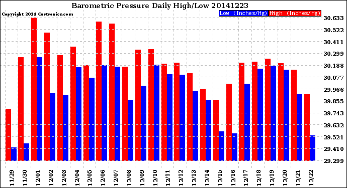 Milwaukee Weather Barometric Pressure<br>Daily High/Low