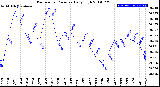 Milwaukee Weather Barometric Pressure<br>Daily High