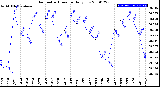 Milwaukee Weather Barometric Pressure<br>Daily Low