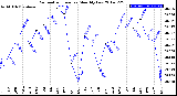 Milwaukee Weather Barometric Pressure<br>Monthly Low