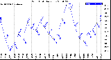 Milwaukee Weather Wind Chill<br>Daily Low