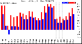 Milwaukee Weather Dew Point<br>Daily High/Low