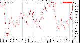 Milwaukee Weather Dew Point<br>Daily High