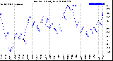 Milwaukee Weather Dew Point<br>Daily Low