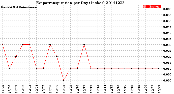 Milwaukee Weather Evapotranspiration<br>per Day (Inches)