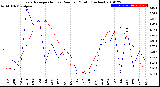 Milwaukee Weather Evapotranspiration<br>vs Rain per Month<br>(Inches)