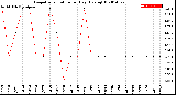 Milwaukee Weather Evapotranspiration<br>per Day (Ozs sq/ft)